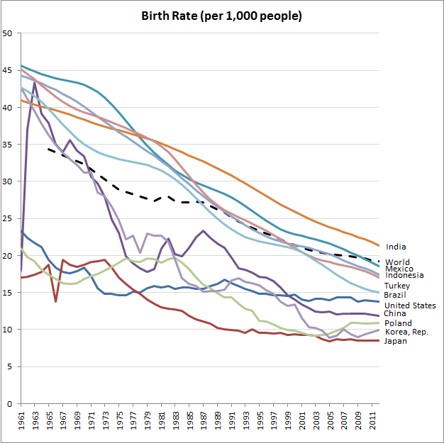 Birth Rate