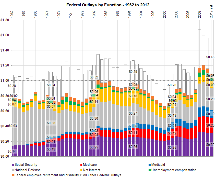 Federal Outlays by Function
