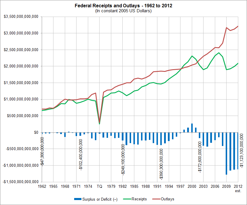 Federal Receipts and Outlays
