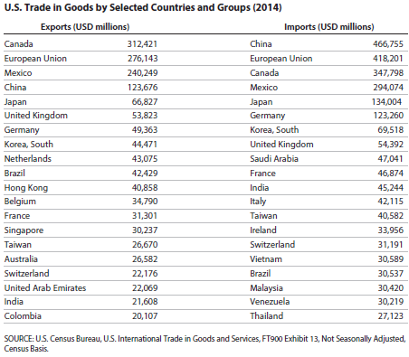 2014 export import US country