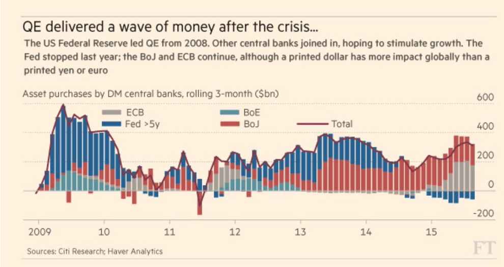 Central bank easing