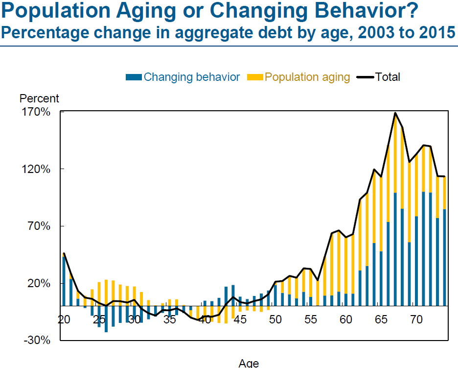 Debt behavior v population aging