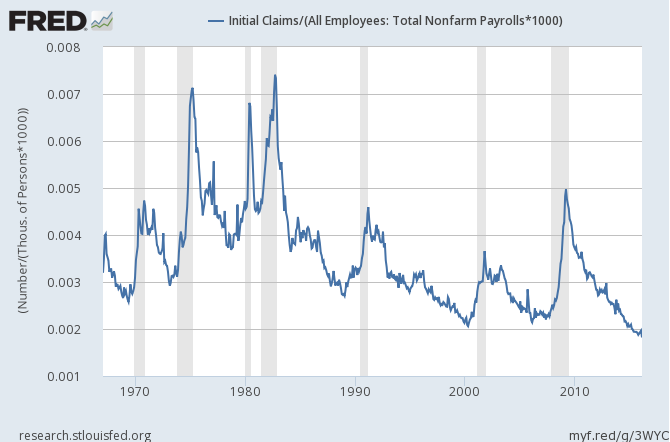 Initial claims to total nonfarm payrolls