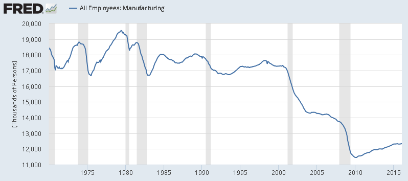 Manufacturing jobs in the US