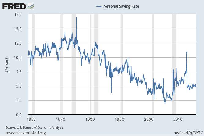 Personal Savings rate