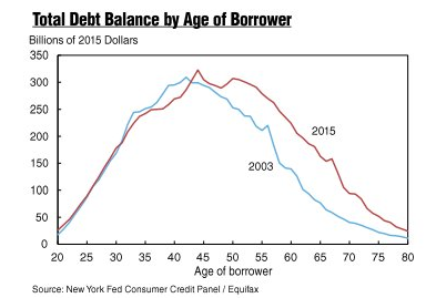 Total Debt Balance by Age of Borrower