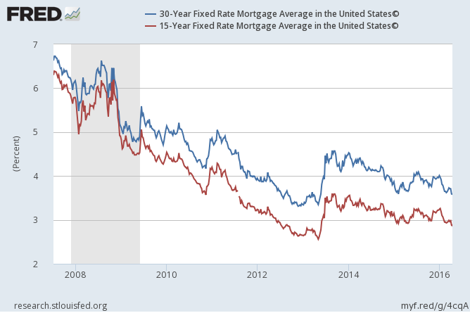 30 and 15 year fixed rate mortgage average
