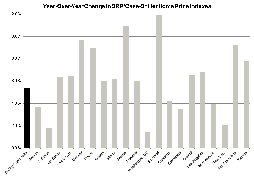 Case Shiller home price index through 2016-02