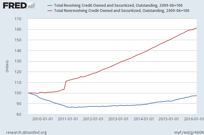 Consumer credit since the end of the recession