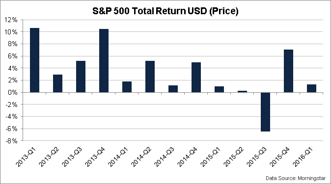 S&P 500 quarterly returns