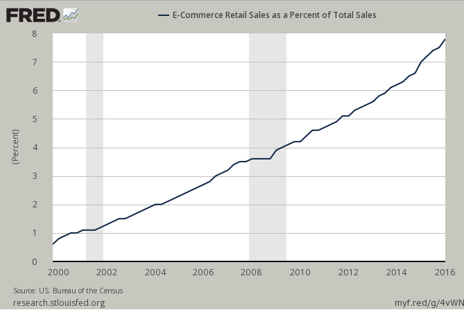 2016-Q1 E-Commerce Retail Sales as a Percent of Total Sales