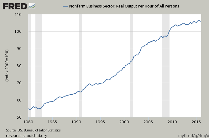 Real Output Per Hour